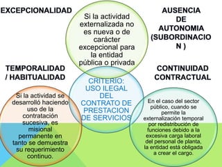 CRITERIO:
USO ILEGAL
DEL
CONTRATO DE
PRESTACION
DE SERVICIOS
Si la actividad
externalizada no
es nueva o de
carácter
excepcional para
la entidad
pública o privada
En el caso del sector
público, cuando se
permite la
externalización temporal
por redistribución de
funciones debido a la
excesiva carga laboral
del personal de planta,
la entidad está obligada
a crear el cargo.
Si la actividad se
desarrolló haciendo
uso de la
contratación
sucesiva, es
misional
permanente en
tanto se demuestra
su requerimiento
continuo.
 