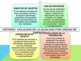 SIMILITUD DE OBJETOS
Si los objetos sociales del
ente que ejerce control y
de aquel subordinado
presentan una igualdad
total o parcial formal, las
actividades desarrolladas
son “similares”.
USO DE RECURSOS
Si una de las entidades
hace uso de recursos,
redes y sistemas de
información de la otra
entidad o su talento
humano, las actividades
por estas desarrolladas
son de carácter “conexo”
y “complementario”.
CONDICION EN EL
OBJETO
Si el carácter de conexas o
complementarias de las
actividades desarrolladas
por las entidades
materialmente subordinadas
es un requisito estipulado
por la compañía para
constituir o participar
económicamente
EXCLUSION DE LA
PROHIBICION
Así la ley prohíba la
realización de ciertas
funciones y se cree o
contrate con otra empresa
para desarrollarlas, no se
excluye por esta prohibición
el carácter de similares,
complementarias o conexas
que puedan tener sus
actividades.
 