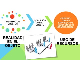SIMILITUD DE
OBJETOS
REALIDAD
EN EL
OBJETO
CONDICIÓN
EN EL
OBJETO
CRITERIO:
GRUPO
EMPRESARIAL
(ECONOMICO O
CONTRACTUAL)
USO DE
RECURSOS
 