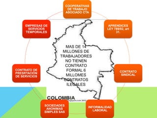 COOPERATIVAS
DE TRABAJO
ASOCIADO CTA
APRENDICES
LEY 789/02, art
31.
CONTRATO
SINDICAL
INFORMALIDAD
LABORAL
SOCIEDADES
ANONIMAS
SIMPLES SAS
CONTRATO DE
PRESRTACIÓN
DE SERVICIOS
EMPRESAS DE
SERVICIOS
TEMPORALES
MAS DE 14
MILLONES DE
TRABAJADORES
NO TIENEN
CONTRATO
FORMAL 6
MILLOMES
CONTRATOS
ILEGALES
 