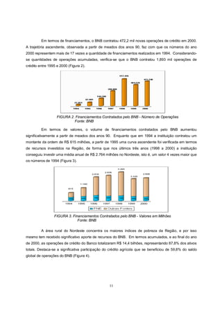 Em termos de financiamentos, o BNB contratou 472,2 mil novas operações de crédito em 2000.
A trajetória ascendente, observada a partir de meados dos anos 90, faz com que os números do ano
2000 representem mais de 17 vezes a quantidade de financiamentos realizados em 1994. Considerando-
se quantidades de operações acumuladas, verifica-se que o BNB contratou 1,893 mil operações de
crédito entre 1995 e 2000 (Figura 2).




                   FIGURA 2. Financiamentos Contratados pelo BNB - Número de Operações
                            Fonte: BNB

         Em termos de valores, o volume de financiamentos contratados pelo BNB aumentou
significativamente a partir de meados dos anos 90. Enquanto que em 1994 a instituição contratou um
montante da ordem de R$ 615 milhões, a partir de 1995 uma curva ascendente foi verificada em termos
de recursos investidos na Região, de forma que nos últimos três anos (1998 a 2000) a instituição
conseguiu investir uma média anual de R$ 2.764 milhões no Nordeste, isto é, um valor 4 vezes maior que
os números de 1994 (Figura 3).




                 FIGURA 3. Financiamentos Contratados pelo BNB - Valores em Milhões
                              Fonte: BNB

         A área rural do Nordeste concentra os maiores índices de pobreza da Região, e por isso
mesmo tem recebido significativo aporte de recursos do BNB. Em termos acumulados, e ao final do ano
de 2000, as operações de crédito do Banco totalizaram R$ 14,4 bilhões, representando 87,8% dos ativos
totais. Destaca-se a significativa participação do crédito agrícola que se beneficiou de 59,8% do saldo
global de operações do BNB (Figura 4).




                                                  11
 