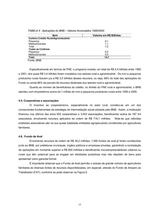 TABELA 4. Aplicações do BNB – Valores Acumulados 1995/2000
                              Item                             Valores em R$ Bilhões
         Carteira Crédito Rural/Agroindustrial
         Pequenos                                                        6,1
         Médios/Grandes                                                  1,1
         Total                                                           7,2
         Todas as Carteiras
         Pequenos                                                        9,2
         Médios/Grandes                                                  5,5
         Total                                                           14,7
        Fonte: BNB


          Especificamente em termos de FNE, o programa investiu um total de R$ 4,4 bilhões entre 1995
e 2001, dos quais R$ 3,4 bilhões foram investidos nos setores rural e agroindustrial. Os mini e pequenos
produtores rurais fizeram jus a R$ 3,0 bilhões desses recursos, ou seja, 68% do total das aplicações do
Fundo ou ainda 88% da parcela de recursos destinada aos setores rural e agroindustrial.
          Quanto ao número de beneficiários do crédito, no âmbito do FNE rural e agroindustrial, o BNB
atendeu com empréstimos acima de 1 milhão de mini e pequenos produtores rurais entre 1995 e 2000.


4.5. Cooperativas e associações
          O incentivo ao cooperativismo, especialmente no setor rural, constitui-se em um dos
componentes fundamentais da estratégia de intermediação social adotada pelo BNB. Assim, a Instituição
financiou nos últimos dez anos 502 cooperativas e 3.933 associações, beneficiando acima de 187 mil
associados, envolvendo recursos aplicados da ordem de R$ 716,1 milhões.          Note-se que referidas
entidades associativas são na sua quase totalidade entidades agropecuárias constituídas por agricultores
familiares.


4.6. Fundo de Aval
          Envolvendo recursos da ordem de R$ 38,2 milhões, 1.590 fundos de aval já foram constituídos
junto ao BNB, por prefeituras municipais, órgãos públicos e empresas privadas, garantindo a contratação
de operações em montante superior a R$ 600 milhões e beneficiando microempreendedores urbanos ou
rurais que têm potencial para se engajar em atividades produtivas mas não dispõem de bens para
apresentar como garantia formal.
          É importante observar que o Fundo de Aval permitiu o acesso de grande número de agricultores
familiares às diversas fontes de recursos disponibilizadas, em especial, através do Fundo de Amparo ao
Trabalhador (FAT), conforme se pode observar na Figura 5.




                                                  13
 