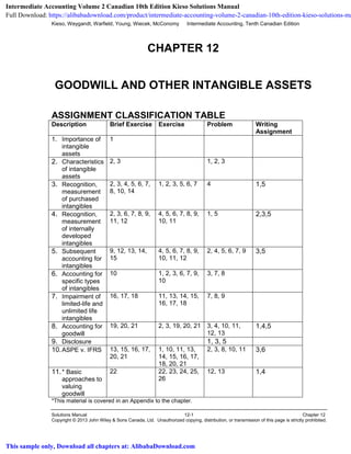 Kieso, Weygandt, Warfield, Young, Wiecek, McConomy Intermediate Accounting, Tenth Canadian Edition
Solutions Manual 12-1 Chapter 12
Copyright © 2013 John Wiley & Sons Canada, Ltd. Unauthorized copying, distribution, or transmission of this page is strictly prohibited.
CHAPTER 12
GOODWILL AND OTHER INTANGIBLE ASSETS
ASSIGNMENT CLASSIFICATION TABLE
Description Brief Exercise Exercise Problem Writing
Assignment
1. Importance of
intangible
assets
1
2. Characteristics
of intangible
assets
2, 3 1, 2, 3
3. Recognition,
measurement
of purchased
intangibles
2, 3, 4, 5, 6, 7,
8, 10, 14
1, 2, 3, 5, 6, 7 4 1,5
4. Recognition,
measurement
of internally
developed
intangibles
2, 3, 6, 7, 8, 9,
11, 12
4, 5, 6, 7, 8, 9,
10, 11
1, 5 2,3,5
5. Subsequent
accounting for
intangibles
9, 12, 13, 14,
15
4, 5, 6, 7, 8, 9,
10, 11, 12
2, 4, 5, 6, 7, 9 3,5
6. Accounting for
specific types
of intangibles
10 1, 2, 3, 6, 7, 9,
10
3, 7, 8
7. Impairment of
limited-life and
unlimited life
intangibles
16, 17, 18 11, 13, 14, 15,
16, 17, 18
7, 8, 9
8. Accounting for
goodwill
19, 20, 21 2, 3, 19, 20, 21 3, 4, 10, 11,
12, 13
1,4,5
9. Disclosure 1, 3, 5
10.ASPE v. IFRS 13, 15, 16, 17,
20, 21
1, 10, 11, 13,
14, 15, 16, 17,
18, 20, 21
2, 3, 8, 10, 11 3,6
11.* Basic
approaches to
valuing
goodwill
22 22, 23, 24, 25,
26
12, 13 1,4
*This material is covered in an Appendix to the chapter.
Intermediate Accounting Volume 2 Canadian 10th Edition Kieso Solutions Manual
Full Download: https://alibabadownload.com/product/intermediate-accounting-volume-2-canadian-10th-edition-kieso-solutions-ma
This sample only, Download all chapters at: AlibabaDownload.com
 