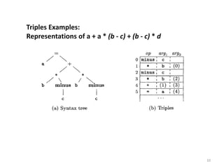 10
Triples Examples:
Representations of a + a * (b - c) + (b - c) * d
 