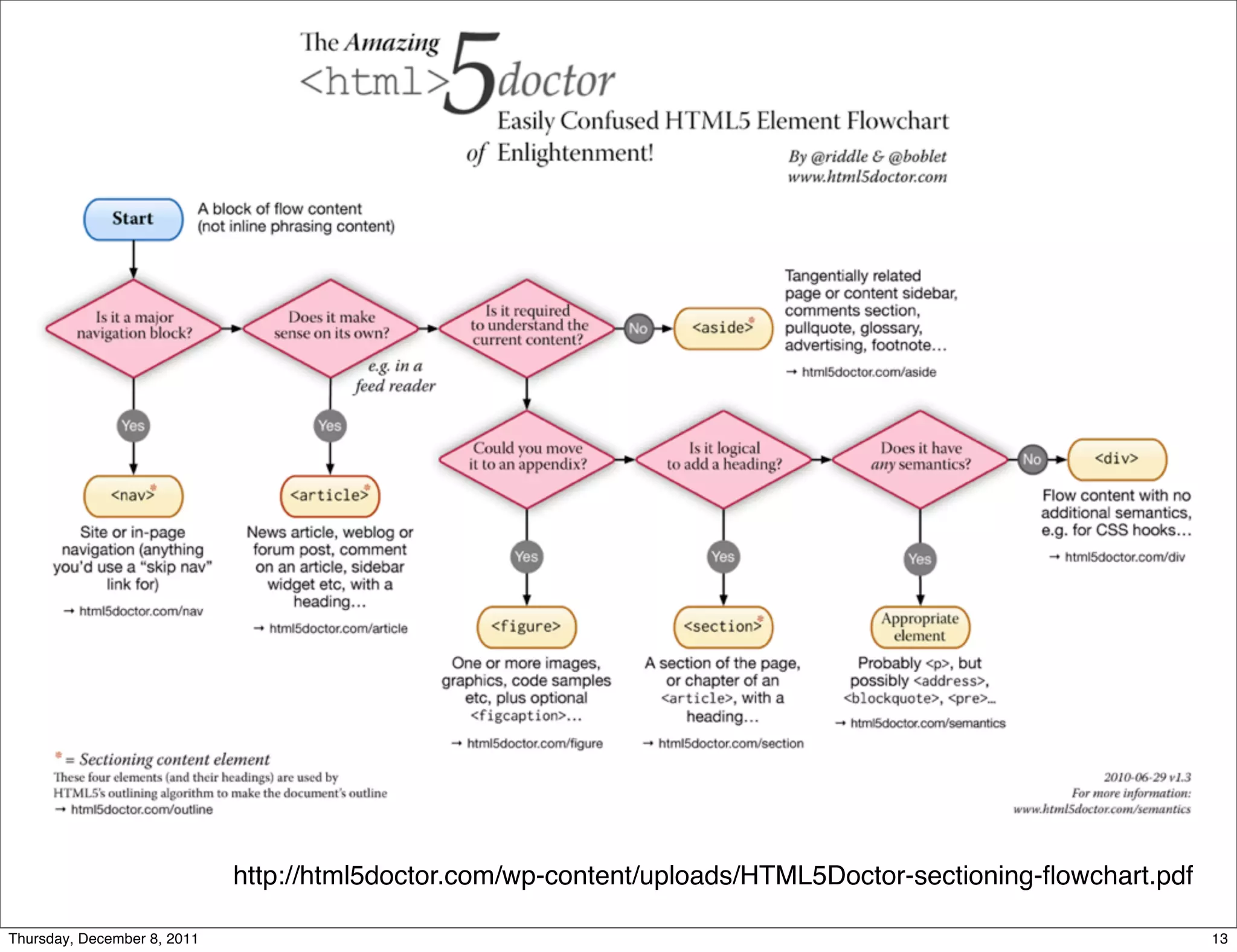 http://html5doctor.com/wp-content/uploads/HTML5Doctor-sectioning-ﬂowchart.pdf Thursday, December 8, 2011 13 