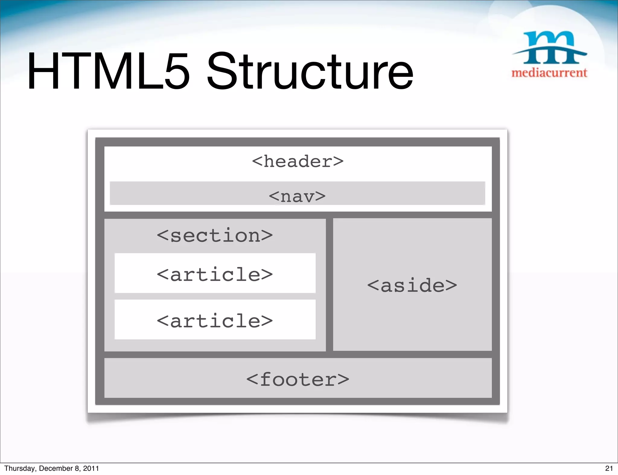 HTML5 Structure <header> <nav> <section> <article> <aside> <article> <footer> Thursday, December 8, 2011 21 