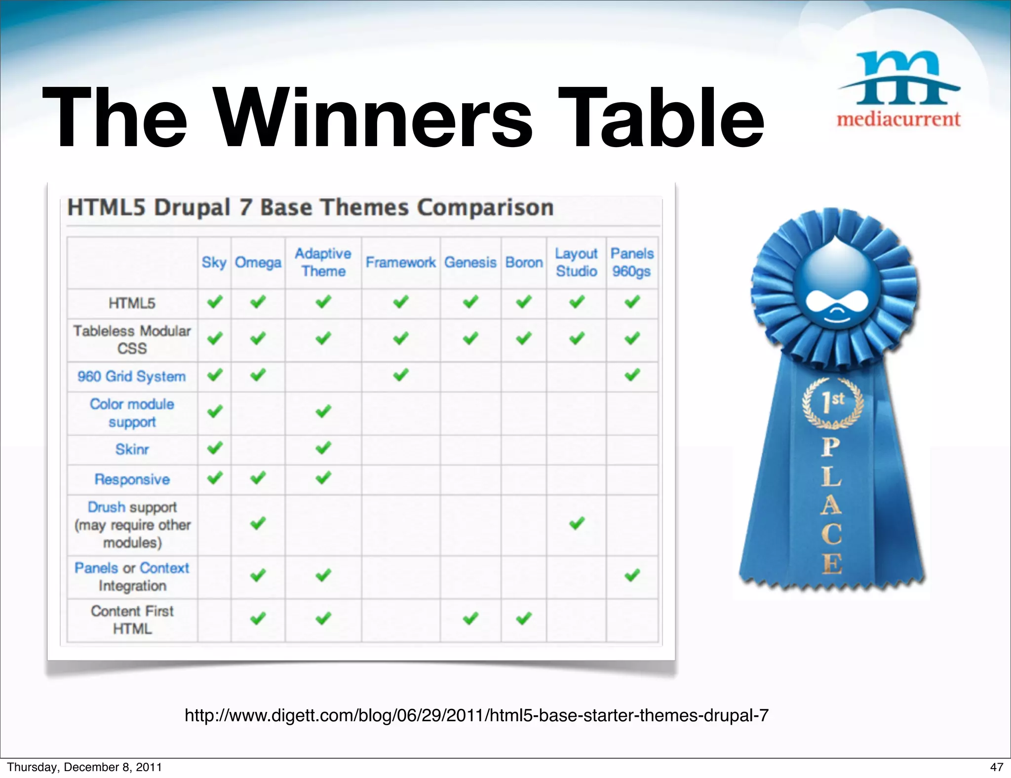 The Winners Table http://www.digett.com/blog/06/29/2011/html5-base-starter-themes-drupal-7 Thursday, December 8, 2011 47 
