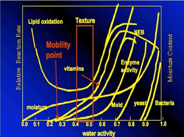 Intermediate moisture foods | PPTX