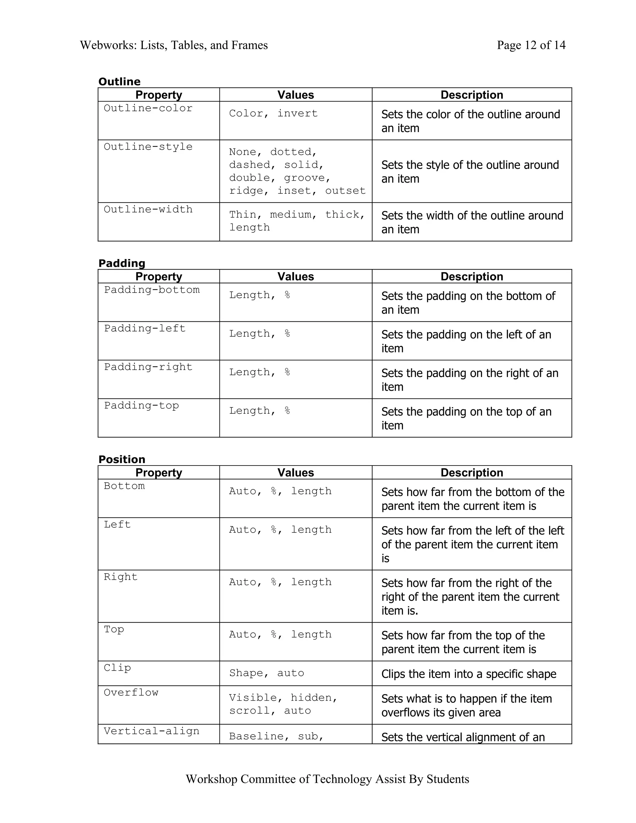Webworks: Lists, Tables, and Frames                                            Page 12 of 14

   Outline
         Property                     Values                       Description
    Outline-color          Color, invert               Sets the color of the outline around
                                                       an item
    Outline-style          None, dotted,
                           dashed, solid,              Sets the style of the outline around
                           double, groove,             an item
                           ridge, inset, outset
    Outline-width          Thin, medium, thick,        Sets the width of the outline around
                           length                      an item

   Padding
         Property                     Values                       Description
    Padding-bottom         Length, %                   Sets the padding on the bottom of
                                                       an item
    Padding-left           Length, %                   Sets the padding on the left of an
                                                       item
    Padding-right          Length, %                   Sets the padding on the right of an
                                                       item
    Padding-top            Length, %                   Sets the padding on the top of an
                                                       item

   Position
         Property                     Values                       Description
    Bottom                 Auto, %, length             Sets how far from the bottom of the
                                                       parent item the current item is
    Left                   Auto, %, length             Sets how far from the left of the left
                                                       of the parent item the current item
                                                       is
    Right                  Auto, %, length             Sets how far from the right of the
                                                       right of the parent item the current
                                                       item is.
    Top                    Auto, %, length             Sets how far from the top of the
                                                       parent item the current item is
    Clip                   Shape, auto                 Clips the item into a specific shape
    Overflow               Visible, hidden,            Sets what is to happen if the item
                           scroll, auto                overflows its given area
    Vertical-align         Baseline, sub,              Sets the vertical alignment of an


                    Workshop Committee of Technology Assist By Students
 