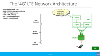 The ‘4G’ LTE Network Architecture
©3G4G
Data (IP)
Network
eNodeB
MME
Access
Network
Core
Network
Air
Interface
UE
S-GW
P-G...