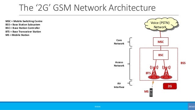 [DIAGRAM] Block Diagram Of 2g Mobile Communication - MYDIAGRAM.ONLINE