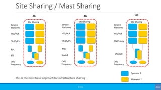 Site Sharing / Mast Sharing
This is the most basic approach for infrastructure sharing
©3G4G
CN CS/PS
RNC
NodeB
Cell/
Freq...