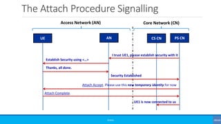 The Attach Procedure Signalling
©3G4G
UE AN CS CN PS CN
I trust UE1, please establish security with it
Establish Security ...