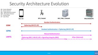 Security Architecture Evolution
©3G4G
Core
Network
MS / UE BTS / NodeB BSC / RNC / eNodeB MSC/SGSN/EPC
GSM
Handset Authent...