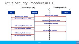 Actual Security Procedure in LTE
©3G4G
UE eNodeB MME
Authentication Request
Authentication Response (SRES)
Authentication ...