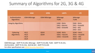 Summary of Algorithms for 2G, 3G & 4G
©3G4G
GSM GPRS UMTS LTE
Authentication
Algorithms
GSM Milenage GSM Milenage Milenage...