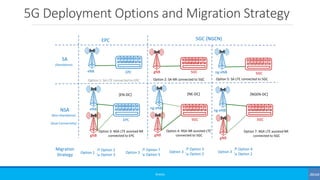 5G Deployment Options and Migration Strategy
©3G4G
EPC 5GC (NGCN)
SA
NSA
eNB EPC
Option 1: SA LTE connected to EPC Option 2: SA NR connected to 5GC
(Standalone)
(Non-Standalone)
[Dual Connectivity]
ng-eNBgNB 5GC
Option 5: SA LTE connected to 5GC
Option 3: NSA LTE assisted NR
connected to EPC
Option 4: NSA NR assisted LTE
connected to 5GC
Option 7: NSA LTE assisted NR
connected to 5GC
Migration
Strategy Option 1
↗ Option 2
↘ Option 3
Option 3
↗ Option 7
↘ Option 5
Option 3
↗ Option 3
↘ Option 2
Option 3
↗ Option 4
↘ Option 2
[EN-DC] [NE-DC] [NGEN-DC]
5GC
5GC
gNB
ng-eNB
5GC
gNB
ng-eNB
EPC
eNB
gNB
 