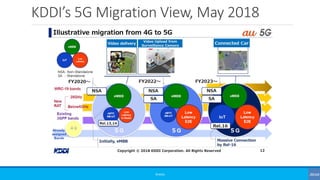 KDDI’s 5G Migration View, May 2018
©3G4G
 