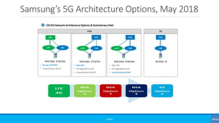 Samsung’s 5G Architecture Options, May 2018
©3G4G
 