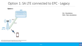 Option 1: SA LTE connected to EPC - Legacy
©3G4G
Option 1
eNB
(4G LTE)
EPC
S1-C
S1-U
3GPP TS 36.300: Evolved Universal Terrestrial Radio Access (E-UTRA) and Evolved Universal
Terrestrial Radio Access Network (E-UTRAN); Overall description; Stage 2
SA = Standalone
NSA = Non-standalone
 