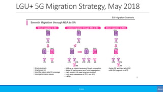 LGU+ 5G Migration Strategy, May 2018
©3G4G
 