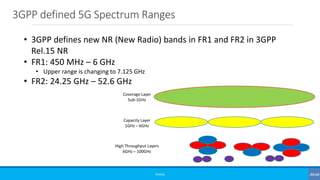 3GPP defined 5G Spectrum Ranges
©3G4G
3.3 3.8
4.2
4.4 5.0
24.25 27.5
29.5 37 40
26.5
n78 n79
n77
n258
n260
n261
28.35
n257...