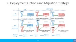 5G Deployment Options and Migration Strategy
©3G4G
EPC 5GC (NGCN)
SA
NSA
eNB EPC
Option 1: SA LTE connected to EPC Option 2: SA NR connected to 5GC
(Standalone)
(Non-Standalone)
[Dual Connectivity]
ng-eNBgNB 5GC
Option 5: SA LTE connected to 5GC
Option 3: NSA LTE assisted NR
connected to EPC
Option 4: NSA NR assisted LTE
connected to 5GC
Option 7: NSA LTE assisted NR
connected to 5GC
Migration
Strategy Option 1
↗ Option 2
↘ Option 3
Option 3
↗ Option 7
↘ Option 5
Option 3
↗ Option 3
↘ Option 2
Option 3
↗ Option 4
↘ Option 2
[EN-DC] [NE-DC] [NGEN-DC]
5GC
5GC
gNB
ng-eNB
5GC
gNB
ng-eNB
EPC
eNB
en-gNB
 