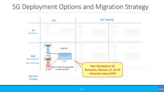 5G Deployment Options and Migration Strategy
©3G4G
EPC 5GC (NGCN)
SA
NSA
eNB EPC
Option 1: SA LTE connected to EPC Option 2: SA NR connected to 5GC
(Standalone)
(Non-Standalone)
[Dual Connectivity]
ng-eNBgNB 5GC
Option 5: SA LTE connected to 5GC
Option 3: NSA LTE assisted NR
connected to EPC
Option 4: NSA NR assisted LTE
connected to 5GC
Option 7: NSA LTE assisted NR
connected to 5GC
Migration
Strategy Option 1
↗ Option 2
↘ Option 3
Option 3
↗ Option 7
↘ Option 5
Option 3
↗ Option 3
↘ Option 2
Option 3
↗ Option 4
↘ Option 2
[EN-DC] [NE-DC] [NGEN-DC]
5GC
5GC
gNB
ng-eNB
5GC
gNB
ng-eNB
EPC
eNB
en-gNB
Non-Standalone 5G
Networks, Release-15, all 5G
networks today (SRIT)
 