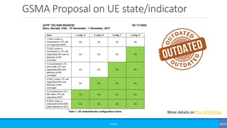 GSMA Proposal on UE state/indicator
©3G4G
More details on The 3G4G Blog
 