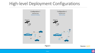 High-level Deployment Configurations
©3G4G
Source: 3GPP
 