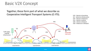 Basic V2X Concept
©3G4G
Vulnerable
road users
P2N
V2P
V2N
V2VV2V
V2N
V2I
Traffic lights,
roadside
infrastructure
Local Sensors Local Sensors Local Sensors
V2X – Vehicle to Everything
V2I – Vehicle to Infrastructure
V2P – Vehicle to Pedestrian
V2V – Vehicle to Vehicle
V2N – Vehicle to Network
P2N – Pedestrian to Network
Together, these form part of what we describe as
Cooperative Intelligent Transport Systems (C-ITS).
 