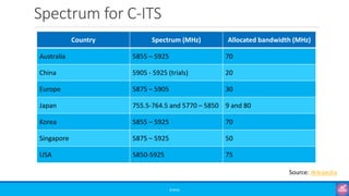 Spectrum for C-ITS
©3G4G
Country Spectrum (MHz) Allocated bandwidth (MHz)
Australia 5855 – 5925 70
China 5905 - 5925 (trials) 20
Europe 5875 – 5905 30
Japan 755.5-764.5 and 5770 – 5850 9 and 80
Korea 5855 – 5925 70
Singapore 5875 – 5925 50
USA 5850-5925 75
Source: Wikipedia
 