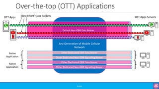 Over-the-top (OTT) Applications
©3G4G
Any Generation of Mobile Cellular
Network
Other Dedicated Non-GBR Signalling Bearer
Other Dedicated Non-GBR Signalling Bearer
Default Non-GBR Data Bearer
Other Dedicated GBR Data Bearer
Other Dedicated GBR Data Bearer
OTT Apps OTT Apps Servers
Native
Application
Native
Application
‘Best Effort’ Data Packets
 