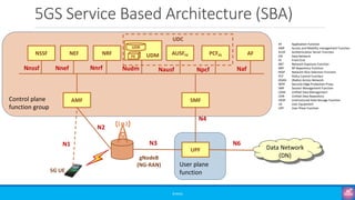 Control plane
function group
5GS Service Based Architecture (SBA)
©3G4G
Data Network
(DN)
gNodeB
(NG-RAN)
5G UE
User plane
function
UPF
AMF SMF
NSSF NEF NRF AUSFFE PCFFE
UDM AF
UDR
FE
UDC
N1
N2
N3 N6
N4
Nnssf Nnef Nnrf Nudm Nausf Npcf Naf
AF Application Function
AMF Access and Mobility management Function
AUSF Authentication Server Function
DN Data Network
FE Front End
NEF Network Exposure Function
NRF NF Repository Function
NSSF Network Slice Selection Function
PCF Policy Control Function
(R)AN (Radio) Access Network
SEPP Security Edge Protection Proxy
SMF Session Management Function
UDM Unified Data Management
UDR Unified Data Repository
UDSF Unstructured Data Storage Function
UE User Equipment
UPF User Plane Function
 