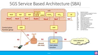 Control plane
function group
5GS Service Based Architecture (SBA)
©3G4G
Data Network
(DN)
gNodeB
(NG-RAN)
5G UE
User plane
function
UPF
AMF SMF
NSSF NEF NRF AUSFFE PCFFE
UDM AF
UDR
FE
UDC
N1
N2
N3 N6
N4
Nnssf Nnef Nnrf Nudm Nausf Npcf Naf
AF Application Function
AMF Access and Mobility management Function
AUSF Authentication Server Function
DN Data Network
FE Front End
NEF Network Exposure Function
NRF NF Repository Function
NSSF Network Slice Selection Function
PCF Policy Control Function
(R)AN (Radio) Access Network
SEPP Security Edge Protection Proxy
SMF Session Management Function
UDM Unified Data Management
UDR Unified Data Repository
UDSF Unstructured Data Storage Function
UE User Equipment
UPF User Plane Function
 
