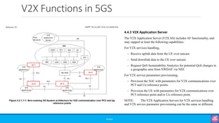 V2X Functions in 5GS
©3G4G
4.4.3 V2X Application Server
The V2X Application Server (V2X AS) includes AF functionality, and
may support at least the following capabilities:
For V2X services handling,
- Receive uplink data from the UE over unicast.
- Send downlink data to the UE over unicast.
- Request QoS Sustainability Analytics for potential QoS changes in
a geographic area from NWDAF via NEF.
For V2X service parameters provisioning,
- Provision the 5GC with parameters for V2X communications over
PC5 and Uu reference points.
- Provision the UE with parameters for V2X communications over
PC5 reference point and/or Uu reference point.
NOTE: The V2X Application Servers for V2X services handling
and V2X service parameter provisioning can be the same or different.
 