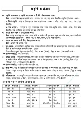 K. cÖK…wZ Kv‡K e‡j ? cÖK…wZ KZ cÖKvi I Kx Kx ? D`vniYmn †jL|
DËi : kã ev wµqvg~j‡K cÖK…wZ e‡j| †hgb : Ni, co&, Pj&, XvKv BZ¨vw`| cÖK…wZ `yB cÖKvi| h_v Ñ
1. wµqv cÖK…wZ : avZz ev wµqvg~j‡K wµqv cÖK…wZ e‡j| †hgb : Kvu`& , evua& , ai& , co& , XvK& , Wye&
BZ¨vw`|
2. bvg cÖK…wZ : kãg~j ev k~b¨ wefw³hy³ bvg c`‡K bvg cÖK…wZ e‡j| †hgb : nvZ, `uvZ, gvQ
BZ¨vw`| bvg cÖK…wZ‡K GK K_vq ejv nq cÖvwZcw`K|
L. cÖZ¨q Kv‡K e‡j ? D`vniYmn †jL|
DËi : avZz ev kãg~‡ji †k‡l †hme aŸwb ev aŸwbmgwó hy³ n‡q bZzb kã MVb K‡i, †mme aŸwb ev
aŸwbmgwó‡K cÖZ¨q e‡j| †hgb: Av, B, Avj, Bqvj, e, h, wMwi BZ¨vw`|
M. cÖZ¨q KZ cÖKvi I Kx Kx ? D`vniYmn †jL|
DËi : cÖZ¨q `yB cÖKvi| h_v Ñ
1. K…r cÖZ¨q : avZz ev wµqv cÖK…wZi mv‡_ †hme aŸwb ev aŸwb mgwó hy³ n‡q bZzb kã MVb K‡i, †mme
aŸwb ev aŸwbmgwó‡K K…r cÖZ¨q e‡j| †hgb :
√co&+Dqv=co–qv, √K…+Ze¨ (KZ©e¨), √Pj& + AšÍ (PjšÍ), √gyo& + AK ( †gvoK) BZ¨vw`|
** evbvb mZK©Zv > K…r| K…Z bq|
2. Zw×Z cÖZ¨q : bvg cÖK…wZi mv‡_ †hme aŸwb ev aŸwb mgwó hy³ n‡q bZzb kã MVb K‡i, †mme aŸwb
ev aŸwbmgwó‡K Zw×Z cÖZ¨q e‡j| †hgb : Ni + Dqv (N‡ivqv), †`k + Cq (†`kxq), bxj + Bgv
(bxwjgv), dzj + `vwb (dzj`vwb) BZ¨vw`|
** evbvb mZK©Zv > Zw×Z| ZwØZ ev Zw×r bq|
 K…`šÍ kã : avZz ev wµqv cÖK„wZi mv‡_ K…r cÖZ¨q hy³ n‡q †h kã MwVZ nq, Zv‡K K…`šÍ kã e‡j|
†hgb : co–qv (√co& + Dqv), KZ©e¨ (√K… + Ze¨), PjšÍ (√Pj& + AšÍ), †gvoK (√gyo& + AK)
BZ¨vw`|
 Zw×ZvšÍ kã : bvg cÖK„wZi mv‡_ Zw×Z cÖZ¨q hy³ n‡q †h kã MwVZ nq, Zv‡K Zw×ZvšÍ kã e‡j|
†hgb : N‡ivqv (Ni + Dqv), dzj`vwb (dzj + `vwb ) †`kxq (†`k + Cq) BZ¨vw`|
 K wZ c q m gv _© K cÖ Z¨ q 
GK iƒc Ab¨ iƒc GK iƒc Ab¨ iƒc GK iƒc Ab¨ iƒc GK iƒc Ab¨ iƒc
web ex †òq Gq Aj A w³ wZ
ò A Ab AbU Bb C †U wUqv
ò¨ h Abv bv Bqv G Z„P Z„
òvqb Avqb Avb Av‡bv Bgb Bgv Z„P Z…Y
wò B Awb Dwb, wb DK DKv Z„P Zv
wòK BK AK YK Dwoqv/Dwiqv D‡o/D‡i evb eZzc
wòq Cq AZv Zv ³ Z gvb gZzc
cÖK…wZ I cÖZ¨q
w
w
w
.facebook.com
/tanbir.ebooks
 