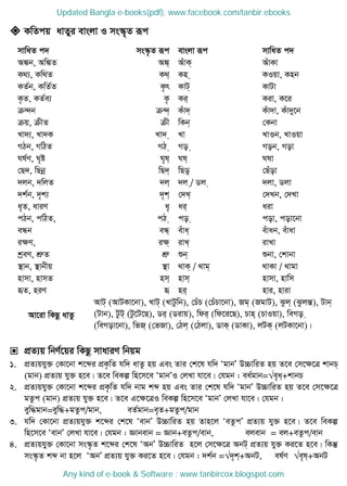  KwZcq avZyi evsjv I ms¯‥„Z iƒc
mvwaZ c` ms¯‥…Z iƒc evsjv iƒc mvwaZ c`
A¼b, Aw¼Z A¼& AuvK& AuvKv
K_¨, Kw_Z K_& Kn & KIqv, Knb
KZ©b, KwZ©Z K…r KvU& KvUv
K…Z, KZ©e¨ K… Ki& Kiv, K‡i
µ›`b µ›`& Kuv`& Kuv`v, Kuv`y‡b
µq, µxZ µx wKb& †Kbv
Lv`¨, Lv`K Lv` && Lv LvIb, LvIqv
MVb, MwVZ MV & Mo & Mob, Mov
Nl©Y, N„ó N„l& Nl& Nlv
†Q`, wQbœ wQ`& wQo& †Quov
`jb, `wjZ `j& `j &/ Wj & `jv, Wjv
`k©b, `„k¨ `„k& †`L& †`Lb, †`Lv
a„Z, aviY a„ ai& aiv
cVb, cwVZ, cV & co & cov, cov‡bv
eÜb eÜ& euva& euvab, euvav
iÿY, iÿ& ivL& ivLv
kªeY, kÖæZ kÖæ ïb& ïbv, †kvbv
¯ vb, ¯ vbxq ¯ v _vK& / _vg& _vKv / _vgv
nvmv, nvmZ nm& nvm& nvmv, nvwm
üZ, niY ü ni& nvi, nviv
Av‡iv wKQz avZz
AvU& (AvUKv‡bv), LvU& (LvUzwb), †PuP (†PuPv‡bv), Rg& (RgvU), Szj& (SzjšÍ), Uvb&
(Uvb), UzU& (Uz‡U‡Q), Wi& (Wivq), wdi& (wd‡i‡Q), Pvn& (PvIqv), weMo &
(weMov‡bv), wfR& (†fRv), †Vj& (†Vjv), WvK& (WvKv), jUK& (jUKv‡bv)|
 cÖZ¨q wbY©‡qi wKQz mvaviY wbqg
1. cÖZ¨qhy³ †Kv‡bv k‡ãi cÖK…wZ hw` avZz nq Ges Zvi †k‡l hw` ÔgvbÕ D”PvwiZ nq Z‡e †m‡ÿ‡Î kvbP&
(gvb) cÖZ¨q hy³ n‡e| Z‡e weKí wn‡m‡e ÔgvbÕI †jLv hv‡e| †hgb : ea©gvb=√e„a&+kvbP
2. cÖZ¨qhy³ †Kv‡bv k‡ãi cÖK…wZ hw` bvg kã nq Ges Zvi †k‡l hw` ÔgvbÕ D”PvwiZ nq Z‡e †m‡ÿ‡Î
gZzc (gvb) cÖZ¨q hy³ n‡e| Z‡e G‡ÿ‡ÎI weKí wn‡m‡e ÔgvbÕ †jLv hv‡e| †hgb :
eyw×gvb=eyw×+gZzc/gvb, eZ©gvb=e„Z+gZzc/gvb
3. hw` †Kv‡bv cÖZ¨qhy³ k‡ãi †k‡l ÔevbÕ D”PvwiZ nq Zvn‡j ÔeZzcÕ cÖZ¨q hy³ n‡e| Z‡e weKí
wn‡m‡e ÔevbÕ †jLv hv‡e| †hgb : Ávbevb = Ávb+eZzc/evb, ejevb = ej+eZzc/evb
4. cÖZ¨qhy³ †Kv‡bv ms¯‥…Z k‡ãi †k‡l ÔAbÕ D”PvwiZ n‡j †m‡ÿ‡Î AbU& cÖZ¨q hy³ Ki‡Z n‡e| wKš‧
ms¯‥…Z kã bv n‡j ÔAbÕ cÖZ¨q hy³ Ki‡Z n‡e| †hgb : `k©b =√`„k&+AbU, el©Y √e„l&+AbU
Updated Bangla e-books(pdf): www.facebook.com/tanbir.ebooks
Any kind of e-book & Software : www.tanbircox.blogspot.com
 