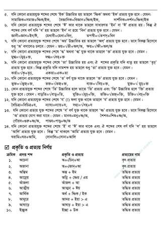 5. hw` †Kv‡bv cÖZ¨qhy³ k‡ãi †k‡l ÔBKÕ D”PvwiZ nq Zvn‡j ÔwòKÕ A_ev ÔBKÕ cÖZ¨q hy³ n‡e| †hgb:
mvgvwRK=mgvR+wòK/BK, •eÁvwbK=weÁvb+wòK/BK, `vk©wbK=`k©b+wòK/BK
6. hw` †Kv‡bv cÖZ¨qhy³ k‡ãi †k‡l ÔCÕ Kvi _v‡K Zvn‡j mvaviYZ ÔBbÕ ev ÔCÕ cÖZ¨q nq| wKš‧ H
k‡ãi †kl eY© hw` ÔeÕ nq Zvn‡j ÔBbÕ bv n‡q ÔwebÕ cÖZ¨q hy³ n‡e| †hgb :
Ávbx=Ávb+Bb/C, †gavex=†gav+web&, Zc¯^x=√Zcm&+web
7. hw` †Kv‡bv cÖZ¨qhy³ k‡ãi †k‡l ÔAqÕ D”PvwiZ nq Zvn‡j ÔAj&Õ cÖZ¨q hy³ n‡e| Z‡e weKí wn‡m‡e
ïay ÔAÕ emv‡jI Pj‡e| †hgb : fq=√fx+Aj/A, ÿq=√ÿx+Aj/A
8. hw` †Kv‡bv cÖZ¨qhy³ k‡ãi †k‡l Ô×Õ A_ev Ô»Õ hy³ _v‡K Zvn‡j Ô³Õ cÖZ¨q hy³ n‡e| †hgb :
gy»=√gyn&+³, `»=√`n&+³
9. hw` †Kv‡bv cÖZ¨qhy³ k‡ãi †k‡l ÔZvÕ D”PvwiZ nq Ges H k‡ãi cÖK…wZ hw` avZz nq Zvn‡j ÔZ…P&Õ
cÖZ¨q hy³ n‡e| wKš‧ cÖK…wZ hw` bvgkã nq Zvn‡j ïay ÔZvÕ cÖZ¨q hy³ n‡e| †hgb :
KZ©v=√K…+Z…P&, GKZv=GK+Zv
10. hw` †Kv‡bv cÖZ¨qhy³ k‡ãi †k‡l ÔZÕ eY© hy³ _v‡K Zvn‡j Ô³Õ cÖZ¨q hy³ n‡e| †hgb :
fy³=√fyR&+³, f³=√fR&+³, e¨³=√weP&+³, gy³=√ gyP&+³
11. †Kvb cÖZ¨qhy³ k‡ãi †k‡l ÔwZÕ D”PvwiZ n‡j Zv‡Z ÔwZÕ cÖZ¨q Ges Ôw³Õ D”PvwiZ n‡j Ôw³Õ cÖZ¨q
hy³ n‡e| †hgb : evowZ=√evo&+wZ, gyw³=√gyP&+w³, fw³=√fR&+w³, Dw³=√eP&&+w³
12. hw` †Kv‡bv cÖZ¨qhy³ k‡ãi †k‡l ÔhÕ (¨) djv hy³ _v‡K Zvn‡j ÔhÕ cÖZ¨q hy³ n‡e| †hgb :
•ewPÎ¨=wewPÎ+h, b¨vh¨=b¨vq+h, mn¨=√mn&+h
13. hw` †Kv‡bv cÖZ¨q hy³ k‡ãi †k‡l ÔeÕ eY© hy³ _v‡K Zvn‡j ÔòÕ cÖZ¨q hy³ n‡e| Z‡e weKí wn‡m‡e
ÔAÕ cÖZ¨q †hvM Kiv hv‡e| †hgb : gvbe=gby+ò/A, •kke=wkï+ò/A,
†M․ie=¸iæ+ò/A, cvÐe=cvÐy+ò/A
14. hw` †Kv‡bv cÖZ¨qhy³ k‡ãi †k‡l ÔBÕ ev ÔCÕ Kvi _v‡K Ges H k‡ãi †kl eY© hw` ÔjÕ nq Zvn‡j
ÔAvwjÕ cÖZ¨q hy³ n‡e| wKš‧ ÔgÕ _vK‡j ÔAvwgÕ cÖZ¨q hy³ n‡e| †hgb :
Nivwg=Ni+Avwg, †mvbvwj=†mvbv+Avwj
 cÖK…wZ I cÖZ¨q wbY©q
µwgK cÖ`Ë kã cÖK…wZ I cÖZ¨q cÖZ¨‡qi bvg
1. A‡Pbv A+√wPb&+Av K…r cÖZ¨q
2. ARvbv A+√Rvb&+Av K…r cÖZ¨q
3. AwšÍg AšÍ + Bg Zw×Z cÖZ¨q
4. Av‡Mœq AwMœ + †òq / Gq Zw×Z cÖZ¨q
5. AuvRjv AuvRj + Av Zw×Z cÖZ¨q
6. AvZ¥xq AvZ¥b& + Cq Zw×Z cÖZ¨q
7. Avw_©K A_© + wòK / BK Zw×Z cÖZ¨q
8. Av`y‡i Av`i + Bqv > G Zw×Z cÖZ¨q
9. Avlv‡p Avlvp + Bqv > G Zw×Z cÖZ¨q
10. B”QzK B”Qv + DK Zw×Z cÖZ¨q
w
w
w
.facebook.com
/tanbir.ebooks
 
