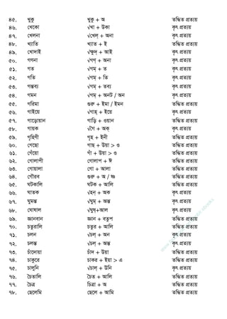 45. LyKz LyKz + A Zw×Z cÖZ¨q
46. †L‡Kv √Lv + DKv K…r cÖZ¨q
47. †Ljbv √†Lj& + Abv K…r cÖZ¨q
48. L¨vwZ L¨vZ + B Zw×Z cÖZ¨q
49. †Lv`vB √ÿz`& + AvB K…r cÖZ¨q
50. MYbv √MY& + Abv K…r cÖZ¨q
51. MZ √Mg& + Z K…r cÖZ¨q
52. MwZ √Mg& + wZ K…r cÖZ¨q
53. MšÍe¨ √Mg& + Ze¨ K…r cÖZ¨q
54. Mgb √Mg& + AbU / Ab K…r cÖZ¨q
55. Mwigv ¸iæ + Bgv / Bgb Zw×Z cÖZ¨q
56. MvB‡q √Mvn& + B‡q K…r cÖZ¨q
57. Mv‡ovqvb Mvwo + Iqvb Zw×Z cÖZ¨q
58. MvqK √•M + AK& K…r cÖZ¨q
59. M„wnYx M„n + Bbx Zw×Z cÖZ¨q
60. †M‡Qv MvQ + Dqv > I Zw×Z cÖZ¨q
61. †Mu‡qv Muv + Dqv > I Zw×Z cÖZ¨q
62. †Mvjvcx †Mvjvc + C Zw×Z cÖZ¨q
63. †Mvqvjv †Mv + Avjv Zw×Z cÖZ¨q
64. †M․ie ¸iæ + A / ò Zw×Z cÖZ¨q
65. NUKvwj NUK + Avwj Zw×Z cÖZ¨q
66. NvZK √nb& + AK K…r cÖZ¨q
67. NygšÍ √Nyg& + AšÍ K…r cÖZ¨q
68. †Nvlvj √Nyl&+Avj K…r cÖZ¨q
69. Ávbevb Ávb + eZzc Zw×Z cÖZ¨q
70. PZzivwj PZzi + Avwj Zw×Z cÖZ¨q
71. Pjb √Pj& + Ab K…r cÖZ¨q
72. PjšÍ √Pj& + AšÍ K…r cÖZ¨q
73. Puv‡`vqv Puv` + Dqv Zw×Z cÖZ¨q
74. PvKz‡i PvKi + Bqv > G Zw×Z cÖZ¨q
75. Pvjywb √Pvj& + Dwb K…r cÖZ¨q
76. •PZvwj •PZ + Avwj Zw×Z cÖZ¨q
77. •PÎ wPÎv + A Zw×Z cÖZ¨q
78. †Q‡jwg †Q‡j + Avwg Zw×Z cÖZ¨q
w
w
w
.facebook.com
/tanbir.ebooks
 