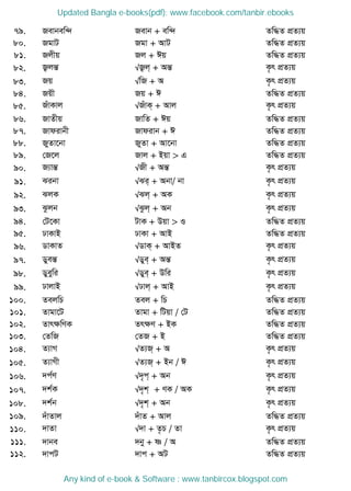 79. Revbew›` Revb + ew›` Zw×Z cÖZ¨q
80. RgvU Rgv + AvU Zw×Z cÖZ¨q
81. Rjxq Rj + Cq Zw×Z cÖZ¨q
82. R¡jšÍ √R¡j& + AšÍ K…r cÖZ¨q
83. Rq √wR + A K…r cÖZ¨q
84. Rqx Rq + C Zw×Z cÖZ¨q
85. RuvKvj √RuvK& + Avj K…r cÖZ¨q
86. RvZxq RvwZ + Cq Zw×Z cÖZ¨q
87. Rvdivbx Rvdivb + C Zw×Z cÖZ¨q
88. RyZv‡bv RyZv + Av‡bv Zw×Z cÖZ¨q
89. †R‡j Rvj + Bqv > G Zw×Z cÖZ¨q
90. R¨všÍ √Rx + AšÍ K…r cÖZ¨q
91. Sibv √Si& + Abv/ bv K…r cÖZ¨q
92. SjK √Sj& + AK K…r cÖZ¨q
93. Szjb √Szj& + Ab K…r cÖZ¨q
94. †U‡Kv UvK + Dqv > I Zw×Z cÖZ¨q
95. XvKvB XvKv + AvB Zw×Z cÖZ¨q
96. WvKvZ √WvK& + AvBZ K…r cÖZ¨q
97. WyešÍ √Wye& + AšÍ K…r cÖZ¨q
98. Wyeywi √Wye& + Dwi K…r cÖZ¨q
99. XvjvB √Xvj& + AvB K…r cÖZ¨q
100. ZejwP Zej + wP Zw×Z cÖZ¨q
101. Zvgv‡U Zvgv + wUqv / †U Zw×Z cÖZ¨q
102. ZvrÿwYK ZrÿY + BK Zw×Z cÖZ¨q
103. †ZwR †ZR + B Zw×Z cÖZ¨q
104. Z¨vM √Z¨R& + A K…r cÖZ¨q
105. Z¨vMx √Z¨R& + Bb / C K…r cÖZ¨q
106. `c©Y √`„c& + Ab K…r cÖZ¨q
107. `k©K √`„k& + YK / AK K…r cÖZ¨q
108. `k©b √`„k& + Ab K…r cÖZ¨q
109. `uvZvj `uvZ + Avj Zw×Z cÖZ¨q
110. `vZv √`v + Z…P / Zv K…r cÖZ¨q
111. `vbe `by + ò / A Zw×Z cÖZ¨q
112. `vcU `vc + AU Zw×Z cÖZ¨q
Updated Bangla e-books(pdf): www.facebook.com/tanbir.ebooks
Any kind of e-book & Software : www.tanbircox.blogspot.com
 