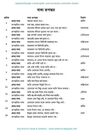 µwgK evK¨ iƒcvšÍi wb‡`©k
1
cÖ`Ë evK¨ AÜ‡K Av‡jv `vI| RwUj
iƒcvšÍwiZ evK¨ hviv AÜ, Zv‡`i Av‡jv `vI|
2
cÖ`Ë evK¨ A‡b‡Ki Rxe‡b cÖ_‡g `ytL Ges c‡i myL Av‡m| mijevK¨
iƒcvšÍwiZ evK¨ A‡b‡Ki Rxe‡b `yt‡Li ci myL Av‡m|
3
cÖ`Ë evK¨ Aí †jvKB †e‡`i A_© eySZ| †bwZevPK
iƒcvšÍwiZ evK¨ A‡b‡KB †e‡`i A_© eySZ bv|
4
cÖ`Ë evK¨ AvRKvj †Kv‡bv wRwbmB mnRjf¨ bq| Aw¯ÍevPK
iƒcvšÍwiZ evK¨ AvRKvj me wRwbmB `yj©f|
5
cÖ`Ë evK¨ AvRKvj me wRwbmB `yj©f| †bwZevPK
iƒcvšÍwiZ evK¨ AvRKvj †Kv‡bv wRwbmB myjf bq|
6
cÖ`Ë evK¨ AvgviI G‡`i Dci m‡nv`i †mœn Av‡Q| †bwZevPK
iƒcvšÍwiZ evK¨ AvgviI †h G‡`i Dci m‡nv`i †mœn †bB Zv bq|
7
cÖ`Ë evK¨ Avwg GB mvÿx PvB bv| RwUj
iƒcvšÍwiZ evK¨ GB †mB mvÿx, hv‡K Avwg PvB bv|
8
cÖ`Ë evK¨ Avwg †Zvgv‡K wb‡Z G‡mwQ| RwUj
iƒcvšÍwiZ evK¨ †h‡nZz Avwg G‡mwQ; †m‡nZz †Zvgv‡K wb‡q hve|
9
cÖ`Ë evK¨ Avwg evav w`‡Z cvijvg bv| Aw¯ÍevPK
iƒcvšÍwiZ evK¨ Avwg evav w`‡Z e¨_© njvg|
10
cÖ`Ë evK¨ Avwg †Zvgv‡K wKQzB w`e bv| Aw¯ÍevPK
iƒcvšÍwiZ evK¨ †Zvgv‡K me wKQz †`Iqv †_‡K Avwg weiZ _vK‡ev|
11
cÖ`Ë evK¨ Avwg eû K‡ó wkÿv jvf K‡iwQ| †hŠwMK
iƒcvšÍwiZ evK¨ Avwg eû Kó K‡iwQ Ges wkÿv jvf K‡iwQ|
12
cÖ`Ë evK¨ Avgvi Ggb wKQz †bB, hv †Zvgv‡K w`‡Z cvwi| mij
iƒcvšÍwiZ evK¨ †Zvgv‡K †`qvi g‡Zv Avgvi †Zgb wKQz †bB|
13
cÖ`Ë evK¨ Avgvi wbevm bvB| RwUj
iƒcvšÍwiZ evK¨ hv‡K wbevm e‡j, Zv Avgvi bvB|
14
cÖ`Ë evK¨ B‡›`ªi †hgb HiveZ, Avgvi †Zgwb cÙ| mij
iƒcvšÍwiZ evK¨ B‡›`ªi Hive‡Zi g‡ZvB Avgvi cÙ|
evK¨ iƒcvšÍi
Updated Bangla e-books(pdf): www.facebook.com/tanbir.ebooks
Any kind of e-book & Software : www.tanbircox.blogspot.com
 