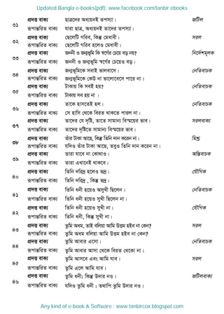 31
cÖ`Ë evK¨ QvÎ‡`i Aa¨qbB Zcm¨v| RwUj
iƒcvšÍwiZ evK¨ hviv QvÎ, Aa¨qbB Zv‡`i Zcm¨v|
32
cÖ`Ë evK¨ †Q‡jwU Mwie, wKš‧ †gavex| mij
iƒcvšÍwiZ evK¨ †Q‡jwU Mwie n‡jI †gavex|
33
cÖ`Ë evK¨ Rbbx I Rb¥f~wg wK ¯^‡M©i †P‡q eo bq? wb‡`©kg~jK
iƒcvšÍwiZ evK¨ Rbbx I Rb¥f~wg ¯^‡M©i †P‡qI eo|
34
cÖ`Ë evK¨ Rb¥f~wg‡K mevB fvjev‡m| †bwZevPK
iƒcvšÍwiZ evK¨ Rb¥f~wg‡K †KD bv fv‡jv‡e‡m cv‡i bv|
35
cÖ`Ë evK¨ UvKvq wK meB nq? †bwZevPK
iƒcvšÍwiZ evK¨ UvKvq me nq bv |
36
cÖ`Ë evK¨ Zv‡K nvm‡ZB nj| †bwZevPK
iƒcvšÍwiZ evK¨ †m nvwm †_‡K weiZ _vK‡Z cvij bv|
37
cÖ`Ë evK¨ Zv‡`i †h `„wó, Zv‡Z mvgvb¨ we¯§‡qi fve| mijevK¨
iƒcvšÍwiZ evK¨ Zv‡`i `„wó‡Z mvgvb¨ we¯§‡qi fve|
38
cÖ`Ë evK¨ Zuvi UvKv Av‡Q, wKš‧ wZwb `vb K‡ib bv| wgkª
iƒcvšÍwiZ evK¨ hw`I Zuvi UvKv Av‡Q, ZeyI wZwb `vb K‡ib bv|
39
cÖ`Ë evK¨ Zviv hv‡e bv †Kv_vI| Aw¯ÍevPK
iƒcvšÍwiZ evK¨ Zviv GLv‡bB _vK‡e|
40
cÖ`Ë evK¨ wZwb `wi`ª n‡jI f`ª| †hŠwMK
iƒcvšÍwiZ evK¨ wZwb `wi`ª , wKš‧ f`ª|
41
cÖ`Ë evK¨ wZwb abx n‡qI AmyLx wQ‡jb| †bwZevPK
iƒcvšÍwiZ evK¨ wZwb abx n‡qI myLx wQ‡jb bv|
42
cÖ`Ë evK¨ wZwb abx n‡qI myLx bv| †hŠwMK
iƒcvšÍwiZ evK¨ wZwb abx, wKš‧ myLx bv|
43
cÖ`Ë evK¨ Zzwg Aag, ZvB ewjqv Avwg DËg nBe bv †Kb? mij
iƒcvšÍwiZ evK¨ Zzwg Aag ewjqv Avwg DËg nBe bv †Kb?
44
cÖ`Ë evK¨ Zzwg Avevi G‡mv| †bwZevPK
iƒcvšÍwiZ evK¨ Zzwg Avevi Avmv †_‡K weiZ †_‡Kv bv|
45
cÖ`Ë evK¨ Zzwg Avm‡e Ges Avwg hve| mij
iƒcvšÍwiZ evK¨ Zzwg G‡j Avwg hve|
46
cÖ`Ë evK¨ Zzwg abx; wKš‧ D`vi bI| RwUjevK¨
iƒcvšÍwiZ evK¨ hw`I Zzwg abx ; Z_vwc Zzwg D`vi bI|
Updated Bangla e-books(pdf): www.facebook.com/tanbir.ebooks
Any kind of e-book & Software : www.tanbircox.blogspot.com
 
