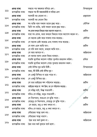 111
cÖ`Ë evK¨ mÜ¨vi ci AÜKvi Nwb‡q Gj| we¯§qm~PK
iƒcvšÍwiZ evK¨ mÜ¨vi ci Kx AÜKviUvB bv Nwb‡q Gj!
112
cÖ`Ë evK¨ mi¯^Zx ei †`‡eb bv| cÖkœevPK
iƒcvšÍwiZ evK¨ mi¯^Zx ei †`‡eb wK?
113
cÖ`Ë evK¨ mr e¨w³ e‡j mK‡j Zv‡K kª×v K‡i| †hŠwMK
iƒcvšÍwiZ evK¨ wZwb mr e¨w³, ZvB mK‡j Zv‡K kª×v K‡i|
114
cÖ`Ë evK¨ mr†jvKKL‡bvwg_¨vimv‡_Av‡cvmK‡ibbv| RwUj
iƒcvšÍwiZ evK¨ hviv mr †jvK, Zviv KL‡bv wg_¨vi mv‡_ Av‡cvm K‡ib bv|
115
cÖ`Ë evK¨ †m A‡bK †Póv K‡i mvdj¨ jvf K‡i‡Q| †hŠwMK
iƒcvšÍwiZ evK¨ †m A‡bK †Póv K‡i‡Q Ges mvdj¨ jvf K‡i‡Q|
116
cÖ`Ë evK¨ †m Kvj G‡j Avwg hve| RwUj
iƒcvšÍwiZ evK¨ †m hw` Kvj Av‡m, Zvn‡j Avwg hve|
117
cÖ`Ë evK¨ †m Avi Avm‡e bv| Aw¯ÍevPK
iƒcvšÍwiZ evK¨ †m Avevi Avmv †_‡K weiZ _vK‡e|
118
cÖ`Ë evK¨ mviw_ f~cwZi Av‡`k cvBqv cybe©vi i_Pvjb Kwij| PwjZ
iƒcvšÍwiZ evK¨ mviw_ f~cwZi Av‡`k †c‡q cybivq i_Pvjb Kij|
119
cÖ`Ë evK¨ †mB euvwki myi fvwi wgwó| we¯§qevPK
iƒcvšÍwiZ evK¨ Avnv, Kx wgwó †mB evuwki myi !
120
cÖ`Ë evK¨ †m GKUz wew¯§Z bv n‡q cv‡i bv| Aw¯ÍevPK
iƒcvšÍwiZ evK¨ †m GKUz wew¯§Z nq|
121
cÖ`Ë evK¨ †m Zvi fvB‡qi FY cwi‡kva K‡i‡Q| RwUj
iƒcvšÍwiZ evK¨ fvB‡qi Kv‡Q hv FY wQj; Zv †m cwi‡kva K‡i‡Q|
122
cÖ`Ë evK¨ †m `wi`ª e‡U, wKš‧ mZ¨ev`x| RwUj
iƒcvšÍwiZ evK¨ hw`I †m `wi`ª, ZeyI mZ¨ev`x|
123
cÖ`Ë evK¨ †m wbiciva, AZGe †m gyw³ cv‡e| RwUj
iƒcvšÍwiZ evK¨ †h‡nZz †m wbiciva, †m‡nZz †m gyw³ cv‡e|
124
cÖ`Ë evK¨ †m gi‡e, Zey G K_v ej‡e bv| RwUj
iƒcvšÍwiZ evK¨ hw`I †m gi‡e, Zey G K_v ej‡e bv|
125
cÖ`Ë evK¨ †m․i‡fi ¯^v¯ ¨ fvj bq| Aw¯ÍevPK
iƒcvšÍwiZ evK¨ †m․i‡fi ¯^v¯ ¨ Lvivc|
126
cÖ`Ë evK¨ •ng Zvi A_© eySj bv| Aw¯ÍevPK
iƒcvšÍwiZ evK¨ •ng Zvi A_© eyS‡Z e¨_© n‡jv|
w
w
w
.facebook.com
/tanbir.ebooks
 