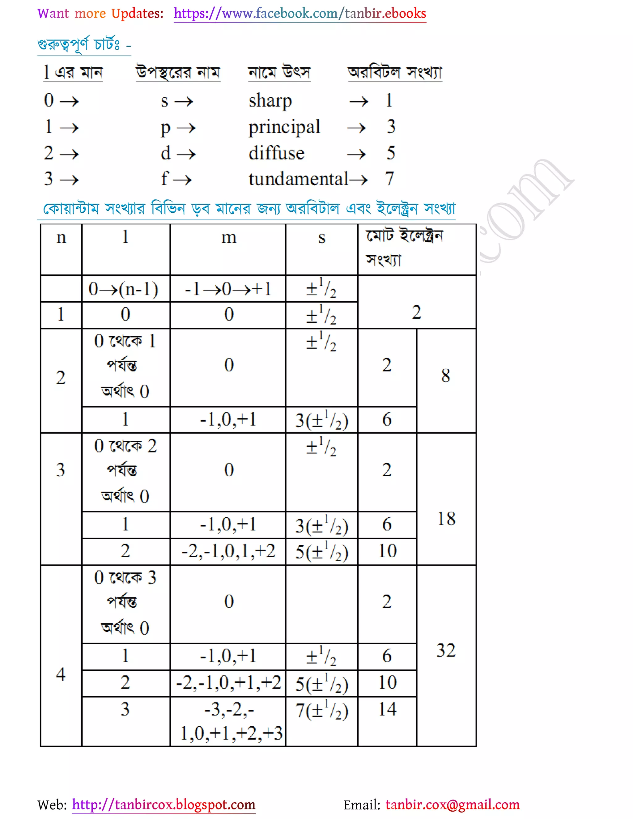 Web: Email:
গুরুত্ব঩ূণে ঘাটেঃ -
যওা৞ান্টাভ ঳াংঔযায রফরবন ড়ফ ভার্নয চনয অযরফটার এফাং ইর্রক্ট্রন ঳াংঔযা
 
