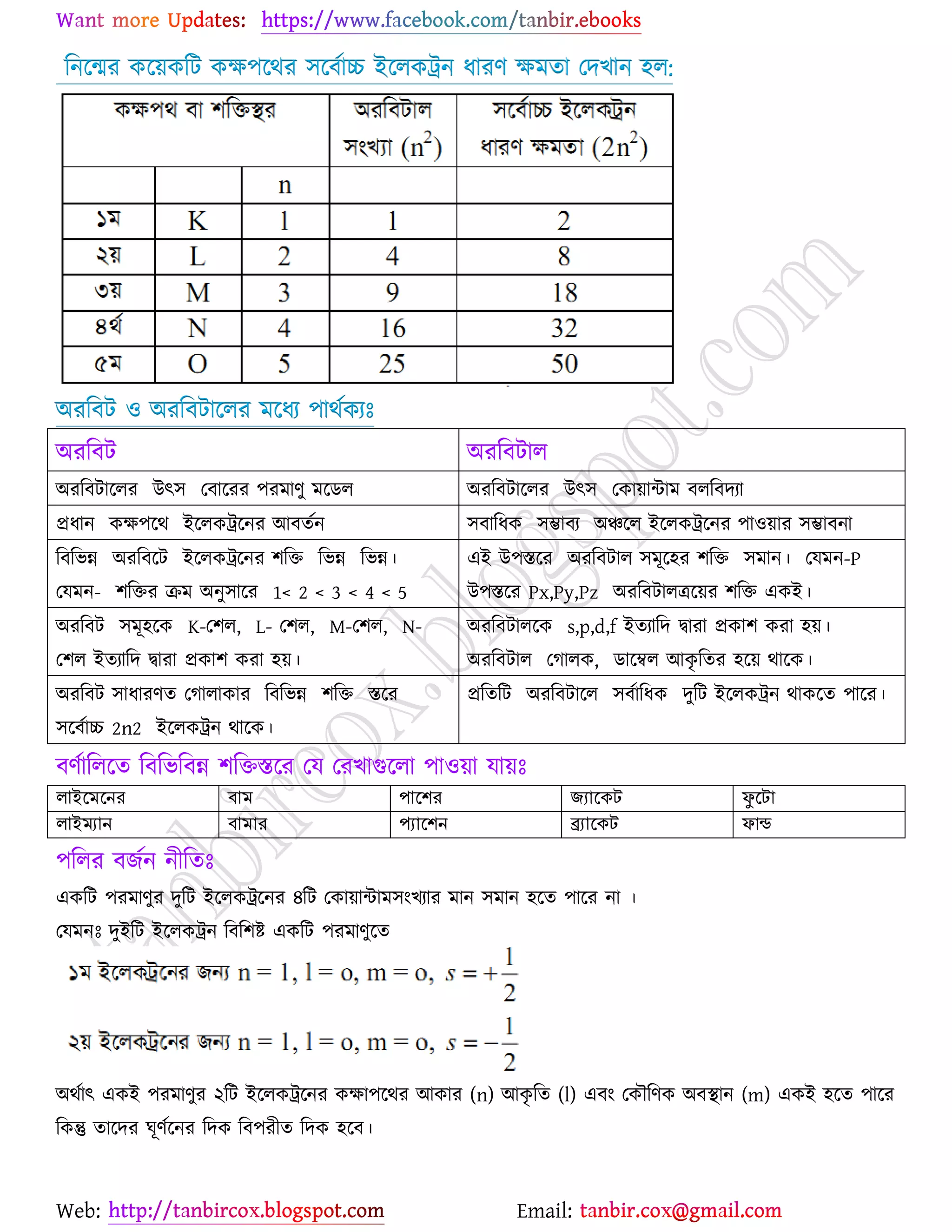 Web: Email:
রনর্ন্ময ওর্৞ওরট ওক্ষ঩র্থয ঳র্ফোচ্চ ইর্রওট্রন ধাযণ ক্ষভতা যদঔান ঴র:
অযরফট ঑ অযরফটার্রয ভর্ধয ঩াথেওযঃ
অযরফট অযরফটার
অযরফটার্রয উৎ঳ যফার্যয ঩যভাণু ভর্ির অযরফটার্রয উৎ঳ যওা৞ান্টাভ ফররফদযা
প্রধান ওক্ষ঩র্থ ইর্রওট্রর্নয আফতেন ঳ফারধও ঳ম্ভাফয অঞ্চর্র ইর্রওট্রর্নয ঩া঑৞ায ঳ম্ভাফনা
রফরবন্ন অযরফর্ট ইর্রওট্রর্নয ঱রত রবন্ন রবন্ন।
যমভন- ঱রতয িভ অনু঳ার্য 1< 2 < 3 < 4 < 5
এই উ঩স্তর্য অযরফটার ঳ভূর্঴য ঱রত ঳ভান। যমভন-P
উ঩স্তর্য Px,Py,Pz অযরফটারত্রর্৞য ঱রত এওই।
অযরফট ঳ভূ঴র্ও K-য঱র, L- য঱র, M-য঱র, N-
য঱র ইতযারদ দ্বাযা প্রওা঱ ওযা ঴৞।
অযরফটারর্ও s,p,d,f ইতযারদ দ্বাযা প্রওা঱ ওযা ঴৞।
অযরফটার যকারও, িার্ম্বর আওৃ রতয ঴র্৞ থার্ও।
অযরফট ঳াধাযণত যকারাওায রফরবন্ন ঱রত স্তর্য
঳র্ফোচ্চ 2n2 ইর্রওট্রন থার্ও।
প্ররতরট অযরফটার্র ঳ফোরধও দুরট ইর্রওট্রন থাওর্ত ঩ার্য।
ফণোররর্ত রফরবরফন্ন ঱রতস্তর্য যম যযঔাগুর্রা ঩া঑৞া মা৞ঃ
রাআত্ভত্নয ফাভ ঩াত্঱য জ্োত্কে পৄত্ো
রাআম্যান ফাভায প্যাত্঱ন ব্র্যাত্কে পান্ড
঩ররয ফচেন নীরতঃ
এওরট ঩যভাণুয দুরট ইর্রওট্রর্নয ৪রট যওা৞ান্টাভ঳াংঔযায ভান ঳ভান ঴র্ত ঩ার্য না ।
যমভনঃ দুইরট ইর্রওট্রন রফর঱ষ্ট্ এওরট ঩যভাণুর্ত
অথোৎ এওই ঩যভাণুয ২রট ইর্রওট্রর্নয ওক্ষা঩র্থয আওায (n) আওৃ রত (l) এফাং যওৌরণও অফস্থান (m) এওই ঴র্ত ঩ার্য
রওন্তু তার্দয খূণের্নয রদও রফ঩যীত রদও ঴র্ফ।
 
