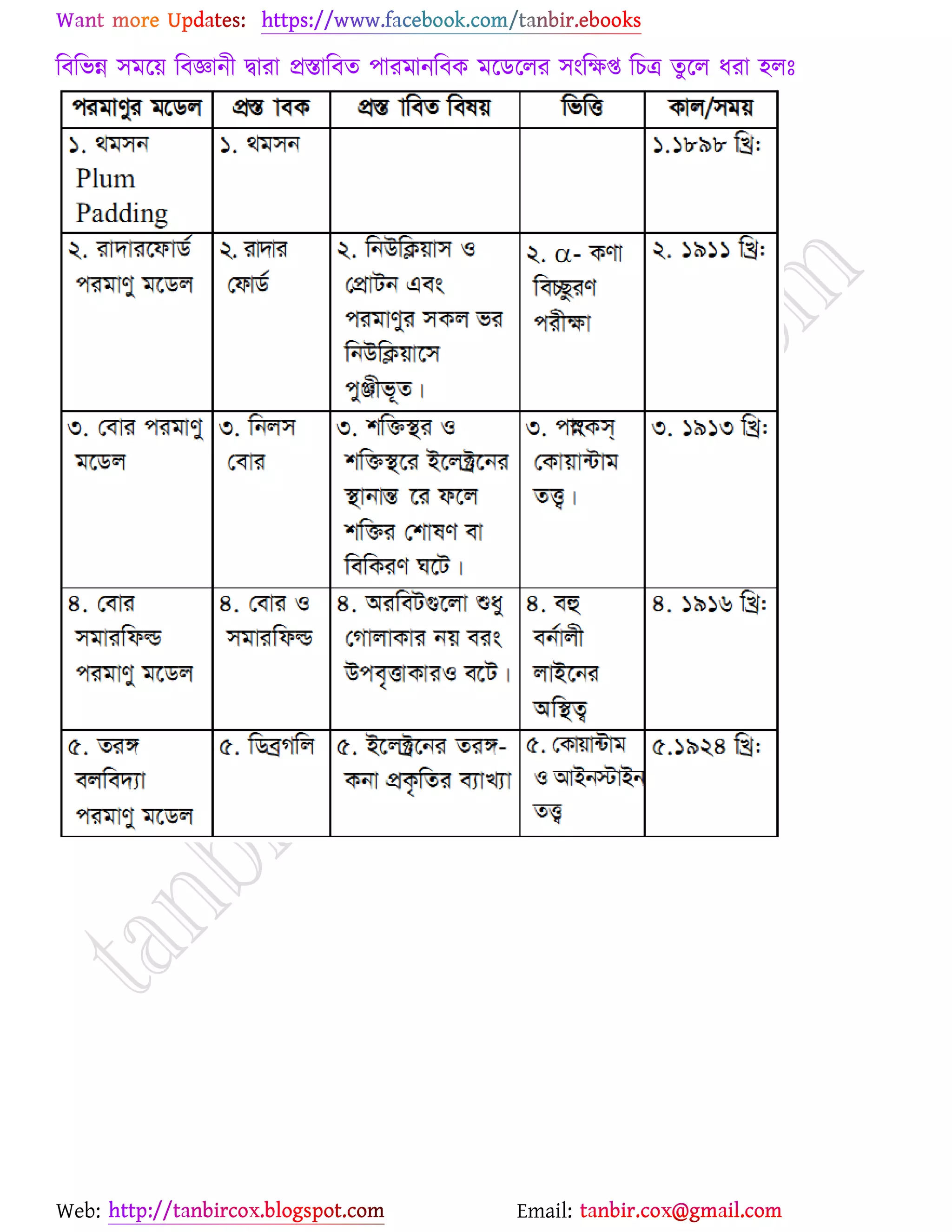 Web: Email:
রফরবন্ন ঳ভর্৞ রফজ্ঞানী দ্বাযা প্রস্তারফত ঩াযভানরফও ভর্ির্রয ঳াংরক্ষি রঘত্র তুর্র ধযা ঴রঃ
 
