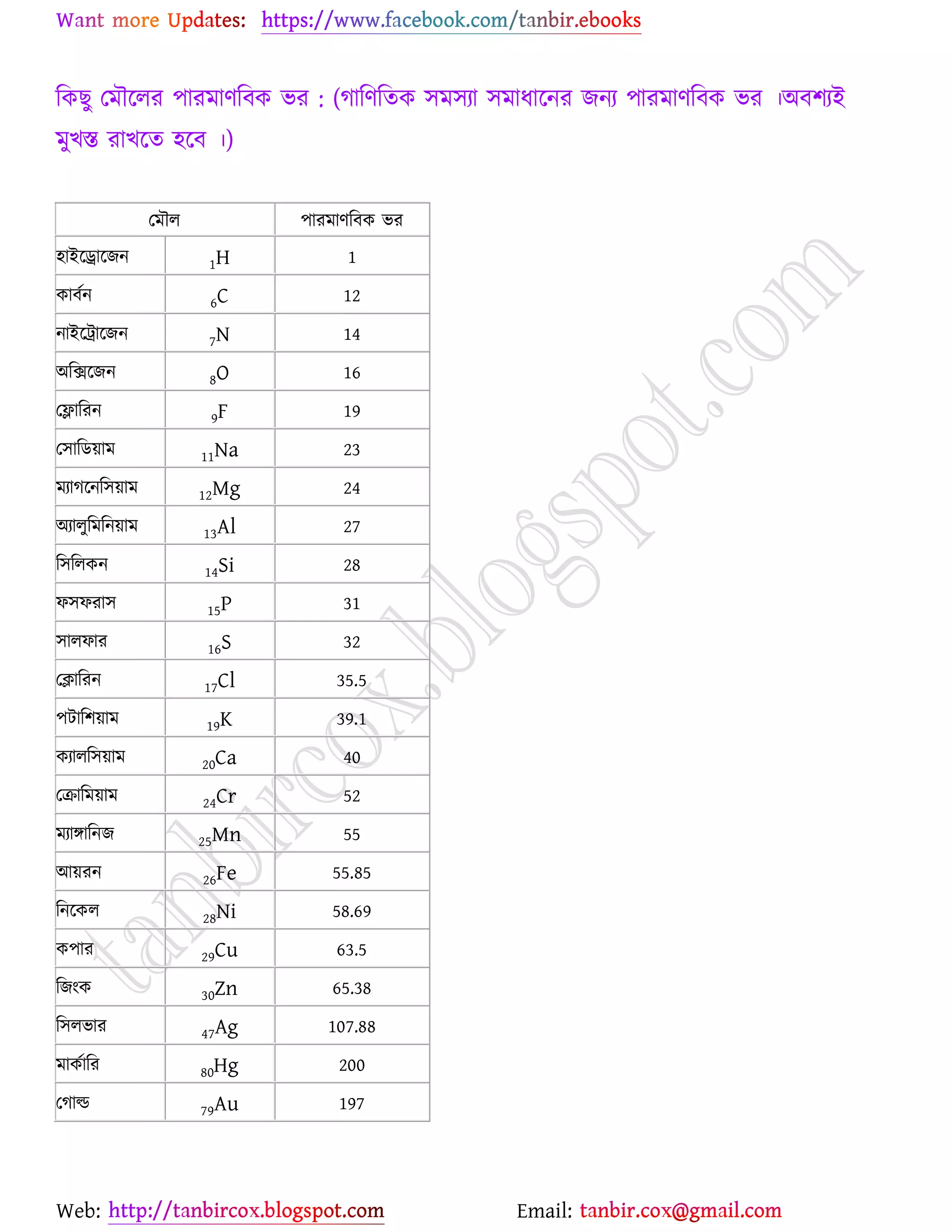 Web: Email:
রওঙু যভৌর্রয ঩াযভাণরফও বয : (কারণরতও ঳ভ঳যা ঳ভাধার্নয চনয ঩াযভাণরফও বয ।অফ঱যই
ভুঔস্ত যাঔর্ত ঴র্ফ ।)
যভৌর ঩াযভাণরফও বয
঴াইর্রার্চন 1H 1
ওাফেন 6C 12
নাইর্ট্রার্চন 7N 14
অরির্চন 8O 16
যলারযন 9F 19
য঳ারি৞াভ 11Na 23
ভযাকর্নর঳৞াভ 12Mg 24
অযারুরভরন৞াভ 13Al 27
র঳ররওন 14Si 28
প঳পযা঳ 15P 31
঳ারপায 16S 32
যিারযন 17Cl 35.5
঩টার঱৞াভ 19K 39.1
ওযারর঳৞াভ 20Ca 40
যিারভ৞াভ 24Cr 52
ভযাোরনচ 25Mn 55
আ৞যন 26Fe 55.85
রনর্ওর 28Ni 58.69
ও঩ায 29Cu 63.5
রচাংও 30Zn 65.38
র঳রবায 47Ag 107.88
ভাওোরয 80Hg 200
যকাল্ড 79Au 197
 