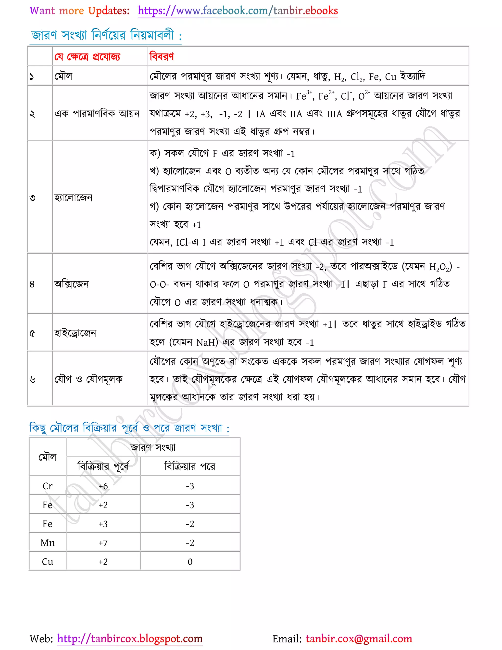 Web: Email:
চাযণ ঳াংঔযা রনণের্৞য রন৞ভাফরী :
যম যক্ষর্ত্র প্রর্মাচয রফফযণ
১ যভৌর যভৌর্রয ঩যভাণুয চাযণ ঳াংঔযা ঱ূণয। যমভন, ধাতু , H2, Cl2, Fe, Cu ইতযারদ
২ এও ঩াযভাণরফও আ৞ন
চাযণ ঳াংঔযা আ৞র্নয আধার্নয ঳ভান। Fe
3+
, Fe
2+
, Cl
-
, O
2-
আ৞র্নয চাযণ ঳াংঔযা
মথাির্ভ +2, +3, -1, -2 । IA এফাং IIA এফাং IIIA গ্রু঩঳ভূর্঴য ধাতুয যমৌর্ক ধাতুয
঩যভাণুয চাযণ ঳াংঔযা এই ধাতুয গ্রু঩ নম্বয।
৩ ঴যার্রার্চন
ও) ঳ওর যমৌর্ক F এয চাযণ ঳াংঔযা -1
ঔ) ঴যার্রার্চন এফাং O ফযতীত অনয যম যওান যভৌর্রয ঩যভাণুয ঳ার্থ করিত
রদ্ব঩াযভাণরফও যমৌর্ক ঴যার্রার্চন ঩যভাণুয চাযণ ঳াংঔযা -1
ক) যওান ঴যার্রার্চন ঩যভাণুয ঳ার্থ উ঩র্যয ঩মোর্৞য ঴যার্রার্চন ঩যভাণুয চাযণ
঳াংঔযা ঴র্ফ +1
যমভন, ICl-এ I এয চাযণ ঳াংঔযা +1 এফাং Cl এয চাযণ ঳াংঔযা -1
৪ অরির্চন
যফর঱য বাক যমৌর্ক অরির্চর্নয চাযণ ঳াংঔযা -2, তর্ফ ঩াযঅিাইর্ি (র্মভন H2O2) -
O-O- ফিন থাওায পর্র O ঩যভাণুয চাযণ ঳াংঔযা -1। এঙাড়া F এয ঳ার্থ করিত
যমৌর্ক O এয চাযণ ঳াংঔযা ধনাত্মও।
৫ ঴াইর্রার্চন
যফর঱য বাক যমৌর্ক ঴াইর্রার্চর্নয চাযণ ঳াংঔযা +1। তর্ফ ধাতুয ঳ার্থ ঴াইরাইি করিত
঴র্র (র্মভন NaH) এয চাযণ ঳াংঔযা ঴র্ফ -1
৬ যমৌক ঑ যমৌকভূরও
যমৌর্কয যওান অণুর্ত ফা ঳াংর্ওত এওর্ও ঳ওর ঩যভাণুয চাযণ ঳াংঔযায যমাকপর ঱ূণয
঴র্ফ। তাই যমৌকভূরর্ওয যক্ষর্ত্র এই যমাকপর যমৌকভূরর্ওয আধার্নয ঳ভান ঴র্ফ। যমৌক
ভূরর্ওয আধানর্ও তায চাযণ ঳াংঔযা ধযা ঴৞।
রওঙু যভৌর্রয রফরি৞ায ঩ূর্ফে ঑ ঩র্য চাযণ ঳াংঔযা :
যভৌর
চাযণ ঳াংঔযা
রফরি৞ায ঩ূর্ফে রফরি৞ায ঩র্য
Cr +6 -3
Fe +2 -3
Fe +3 -2
Mn +7 -2
Cu +2 0
 