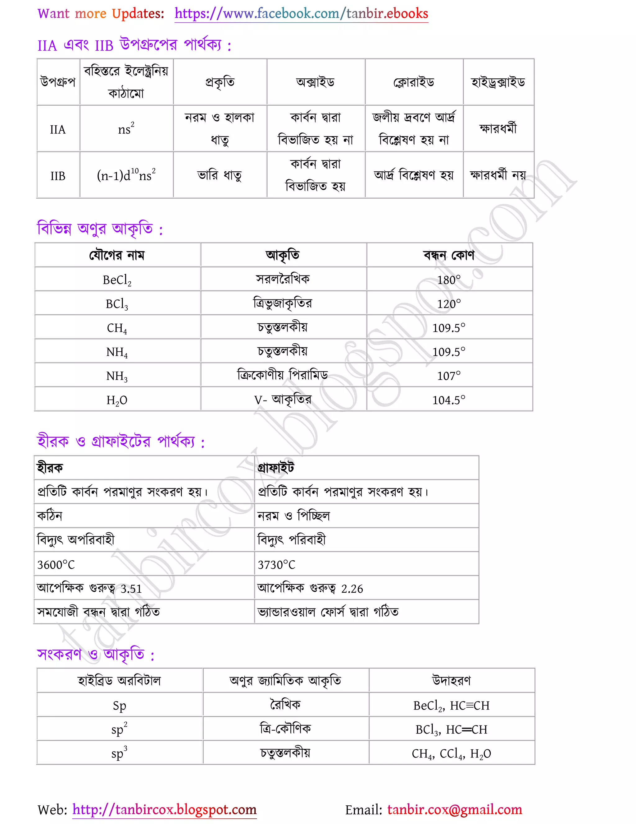 Web: Email:
IIA এফাং IIB উ঩গ্রুর্঩য ঩াথেওয :
উ঩গ্রু঩
ফর঴স্তর্য ইর্রক্ট্ররন৞
ওািার্ভা
প্রওৃ রত অিাইি যিাযাইি ঴াইরিাইি
IIA ns
2
নযভ ঑ ঴ারওা
ধাতু
ওাফেন দ্বাযা
রফবারচত ঴৞ না
চরী৞ দ্রফর্ণ আদ্রে
রফর্িলণ ঴৞ না
ক্ষাযধভেী
IIB (n-1)d
10
ns
2
বারয ধাতু
ওাফেন দ্বাযা
রফবারচত ঴৞
আদ্রে রফর্িলণ ঴৞ ক্ষাযধভেী ন৞
রফরবন্ন অণুয আওৃ রত :
যমৌর্কয নাভ আওৃ রত ফিন যওাণ
BeCl2 ঳যররযরঔও 180°
BCl3 রত্রবু চাওৃ রতয 120°
CH4 ঘতুস্তরওী৞ 109.5°
NH4 ঘতুস্তরওী৞ 109.5°
NH3 রির্ওাণী৞ র঩যারভি 107°
H2O V- আওৃ রতয 104.5°
঴ীযও ঑ গ্রাপাইর্টয ঩াথেওয :
঴ীযও গ্রাপাইট
প্ররতরট ওাফেন ঩যভাণুয ঳াংওযণ ঴৞। প্ররতরট ওাফেন ঩যভাণুয ঳াংওযণ ঴৞।
ওরিন নযভ ঑ র঩রের
রফদুযৎ অ঩রযফা঴ী রফদুযৎ ঩রযফা঴ী
3600°C 3730°C
আর্঩রক্ষও গুরুত্ব 3.51 আর্঩রক্ষও গুরুত্ব 2.26
঳ভর্মাচী ফিন দ্বাযা করিত বযান্ডায঑৞ার যপা঳ে দ্বাযা করিত
঳াংওযণ ঑ আওৃ রত :
঴াইরব্রি অযরফটার অণুয চযারভরতও আওৃ রত উদা঴যণ
Sp বযরঔও BeCl2, HC≡CH
sp
2
রত্র-যওৌরণও BCl3, HC═CH
sp
3
ঘতুস্তরওী৞ CH4, CCl4, H2O
 